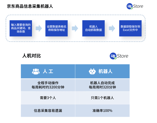 618市場格局大變天？UB Store京東電商RPA解決方案開拓新局面