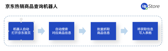 618市場格局大變天？UB Store京東電商RPA解決方案開拓新局面