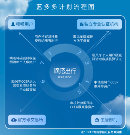 嘀嗒出行將對用戶個人碳資產(chǎn)進行認證 量化管理致力碳中和
