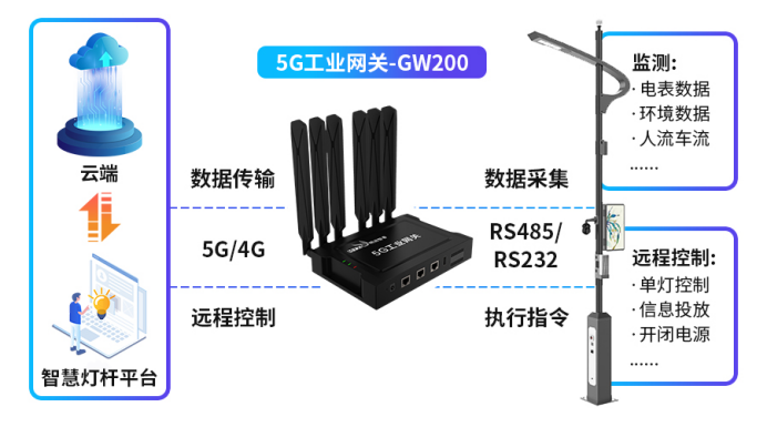 明遠(yuǎn)智睿工業(yè)網(wǎng)關(guān)助力智慧路燈建設(shè)，照亮未來