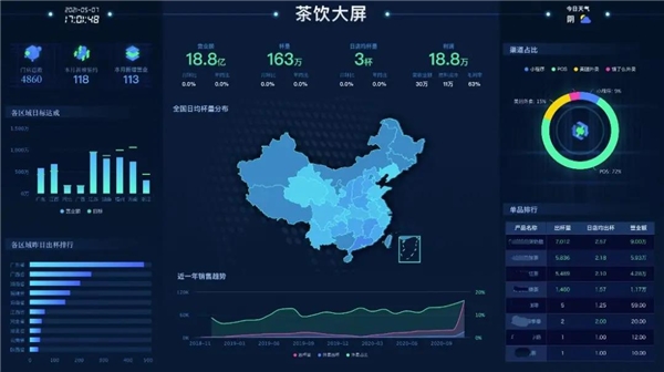 數(shù)據(jù)賦能茶飲增長， 觀遠(yuǎn)數(shù)據(jù)BI智能分析運(yùn)營方案重磅發(fā)布！