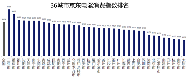 西北西南居民生活最享受？行業(yè)首個(gè)“京東電器消費(fèi)指數(shù)”揭示答案