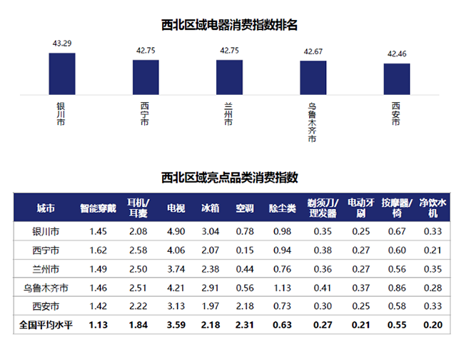 西北西南居民生活最享受？行業(yè)首個(gè)“京東電器消費(fèi)指數(shù)”揭示答案