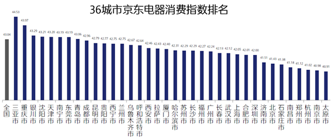 京東電器消費(fèi)指數(shù)來(lái)了，從行業(yè)首個(gè)報(bào)告看：三亞人最休閑，重慶崽兒真巴適