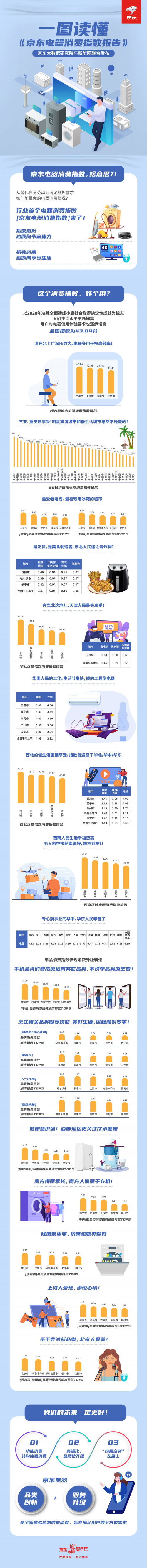 京東電器消費(fèi)指數(shù)來(lái)了，從行業(yè)首個(gè)報(bào)告看：三亞人最休閑，重慶崽兒真巴適