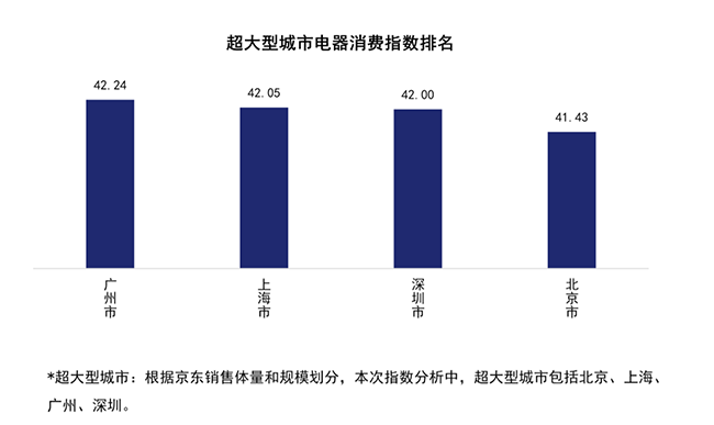 京東電器消費(fèi)指數(shù)來(lái)了，從行業(yè)首個(gè)報(bào)告看：三亞人最休閑，重慶崽兒真巴適