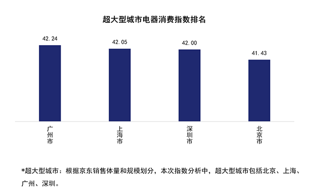 行業(yè)首個(gè)！京東電器消費(fèi)指數(shù)揭示北上廣深城市居民幸福感程度