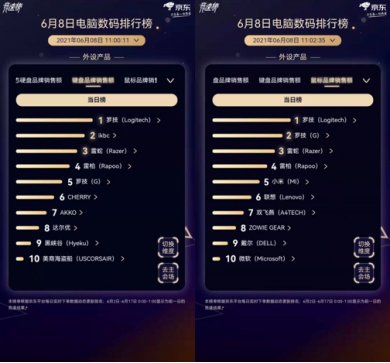 羅技京東618：包攬鍵鼠品類(lèi)競(jìng)速榜雙冠，平臺(tái)累計(jì)鍵鼠銷(xiāo)量超5500萬(wàn)