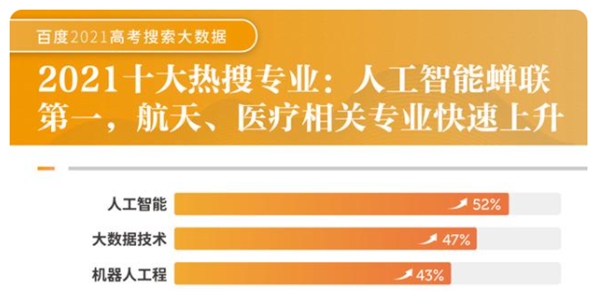 2021高考熱議人工智能，阿卡索持續(xù)多年以科技賦能教育發(fā)展