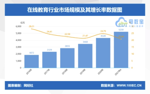2021年在線教育市場規(guī)模將突破5000億元！阿卡索持續(xù)創(chuàng)新引領(lǐng)行業(yè)蓬勃發(fā)展