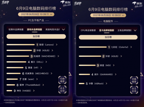 GPU新物種引爆搶購熱潮！京東618攜手NVIDIA再創(chuàng)品牌銷量新高度