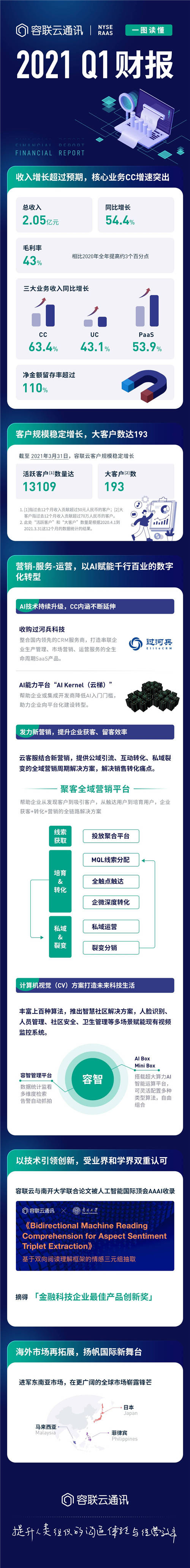 容聯(lián)云發(fā)布2021年Q1財(cái)報(bào)，業(yè)績(jī)超預(yù)期