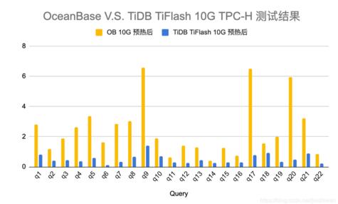 OceanBase開源版與TiDB對比測試報告