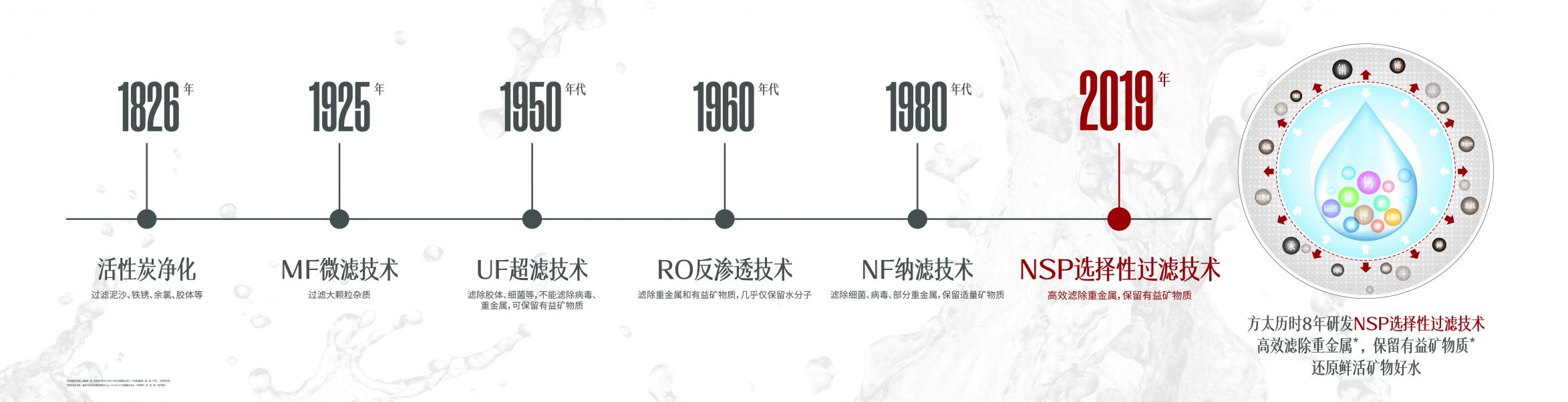 八年磨一劍，開創(chuàng)國(guó)人健康飲水新時(shí)代｜方太NSP選擇性過(guò)濾技術(shù)獲專利證書