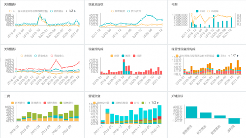 思邁特軟件Smartbi：如何大幅提升企業(yè)經(jīng)營分析效率？