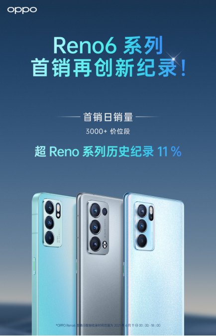 OPPO Reno6今日正式開(kāi)售，銷量再創(chuàng)歷史新紀(jì)錄