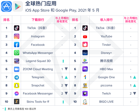 AppAnnie最新收入榜單：TikTok和Bigo Live連續(xù)15個月前十