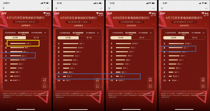 京東618賽程過半，家電品類日9折消費券引發(fā)品類排名大洗牌