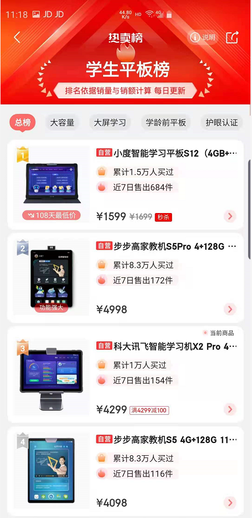 離618收官還剩6天，去年斬獲22冠的科大訊飛表現(xiàn)如何？