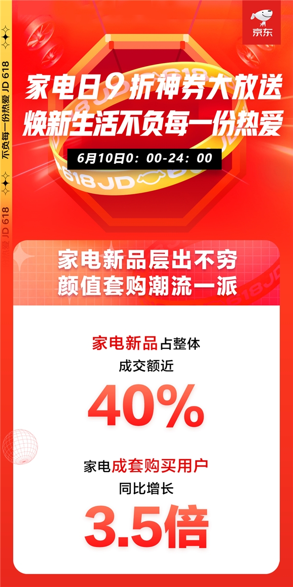 京東618家電品類日高潮迭起，全天銷售戰(zhàn)報(bào)再創(chuàng)新高！