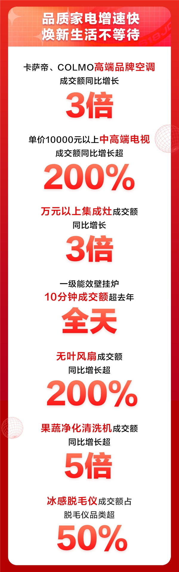 京東618家電品類日高潮迭起，全天銷售戰(zhàn)報(bào)再創(chuàng)新高！