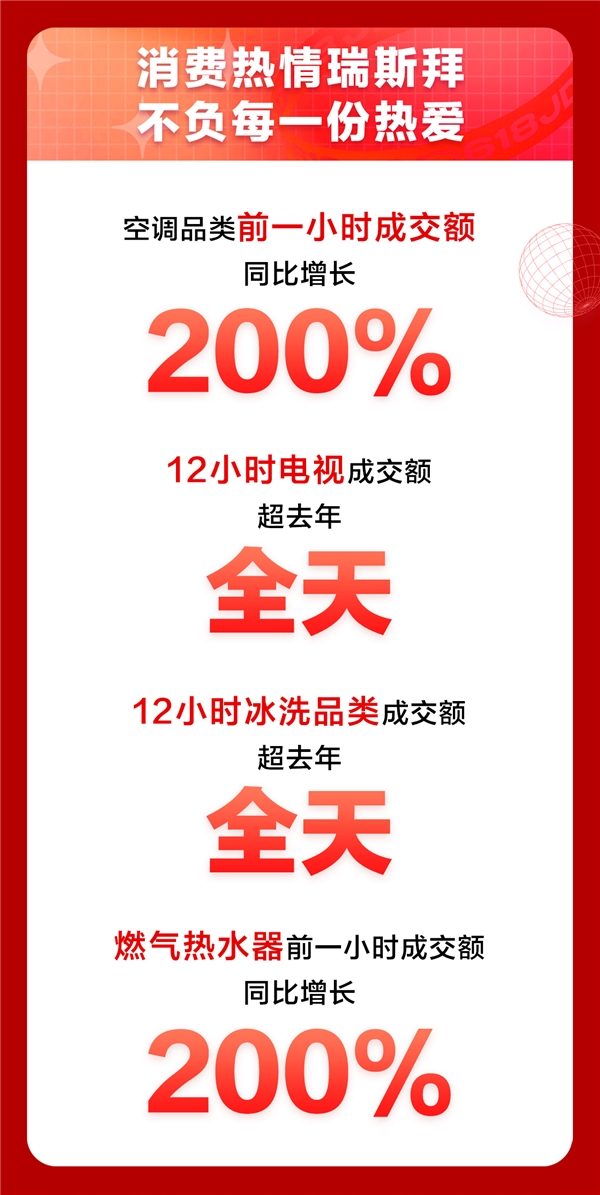 京東618家電品類日高潮迭起，全天銷售戰(zhàn)報(bào)再創(chuàng)新高！