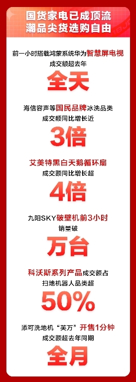 國產(chǎn)家電品牌再傳喜報，京東618家電品類日銷售突破新高