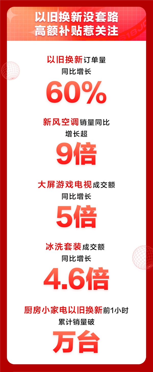 京東618進(jìn)階嬗變，家電品類日9折消費(fèi)券觸發(fā)年中家電消費(fèi)新浪潮