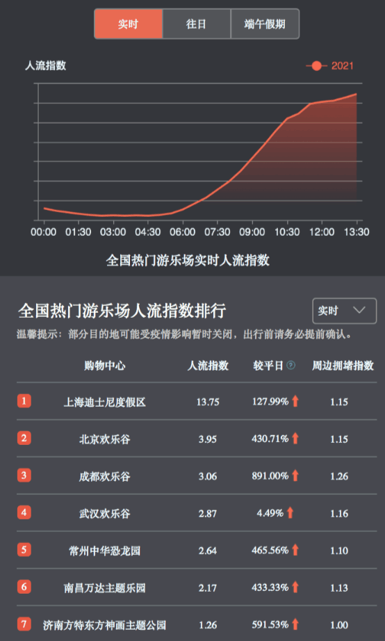 端午假期逛非遺、游樂(lè)園，百度地圖大數(shù)據(jù)顯示周莊、迪士尼等景區(qū)熱度較高