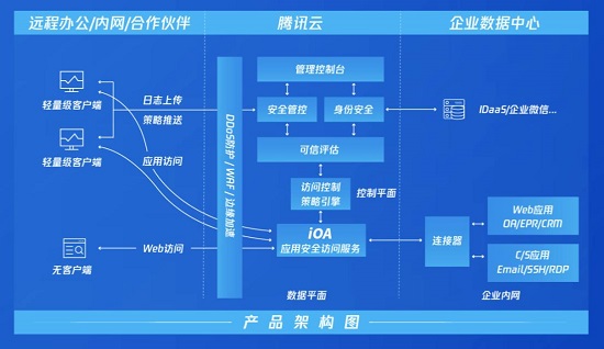 一鍵連接企業(yè)微信部署零信任體系，騰訊安全正式發(fā)布iOA SaaS版