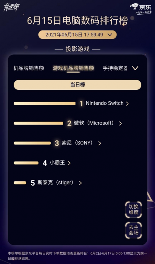 京東618競速榜風(fēng)云再起：教育硬件品類科大訊飛、索尼等競爭激烈