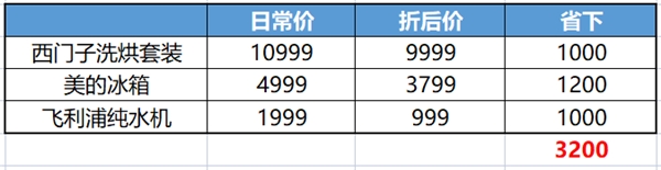 超級(jí)爆品出爐，領(lǐng)京東618家電9折消費(fèi)券單件產(chǎn)品至高省2000元！