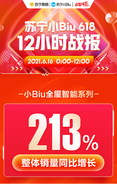 貨到半日裝加持，蘇寧小Biu空調(diào)發(fā)力618、12小時(shí)銷(xiāo)量登榜TOP3