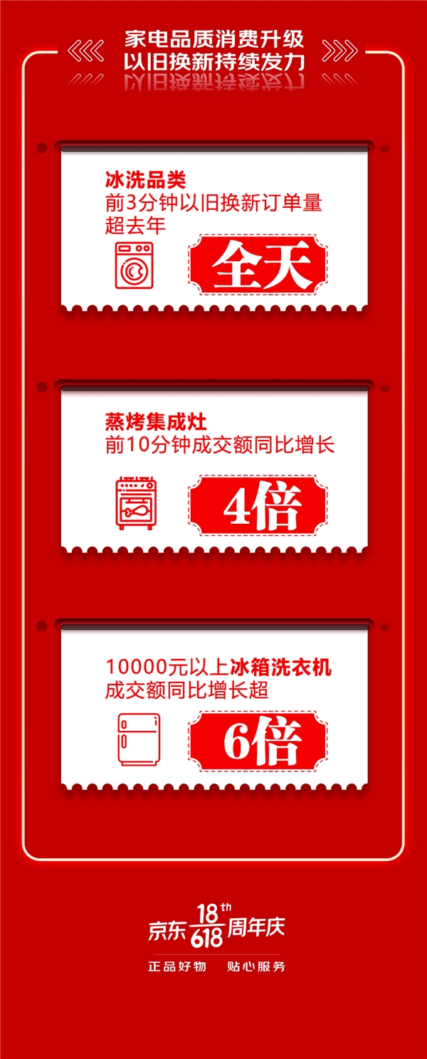 京東618不負(fù)每一份熱愛(ài)，讓品質(zhì)家電煥新你的生活！