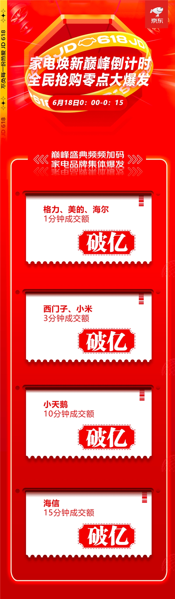 全面引爆年中消費(fèi)熱潮，京東618家電品類銷售高潮迭起