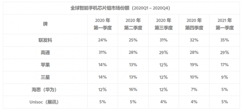 Counterpoint：2021年Q1聯(lián)發(fā)科再登頂智能手機(jī)芯片市場(chǎng)第一！