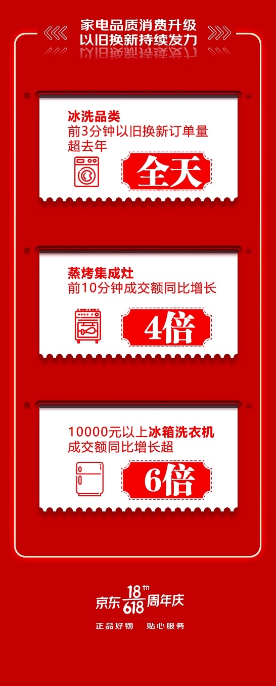 7大品牌15分鐘內相繼破億 京東618迎來家電銷售大爆發(fā)