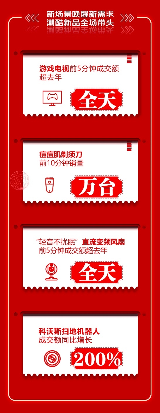 7大品牌15分鐘內相繼破億 京東618迎來家電銷售大爆發(fā)