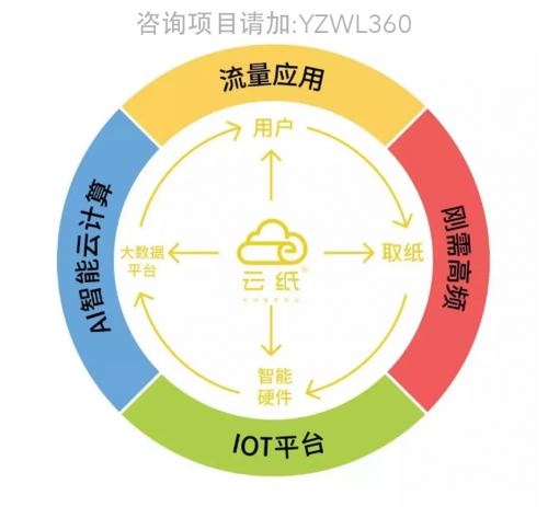 開網店3個月來虧了10萬，云紙物聯(lián)教你如何止損