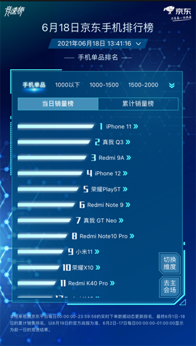 小米Apple大戰(zhàn)風(fēng)起云涌，小米持續(xù)霸占京東618手機(jī)品牌累計(jì)銷量榜榜首