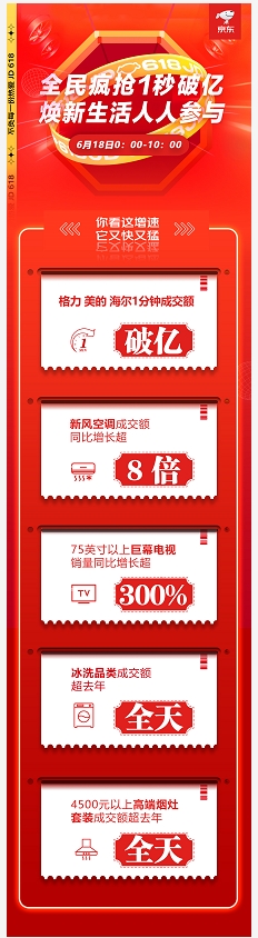 喜報(bào)頻傳！京東618家電多品類10小時(shí)成交額超去年全天
