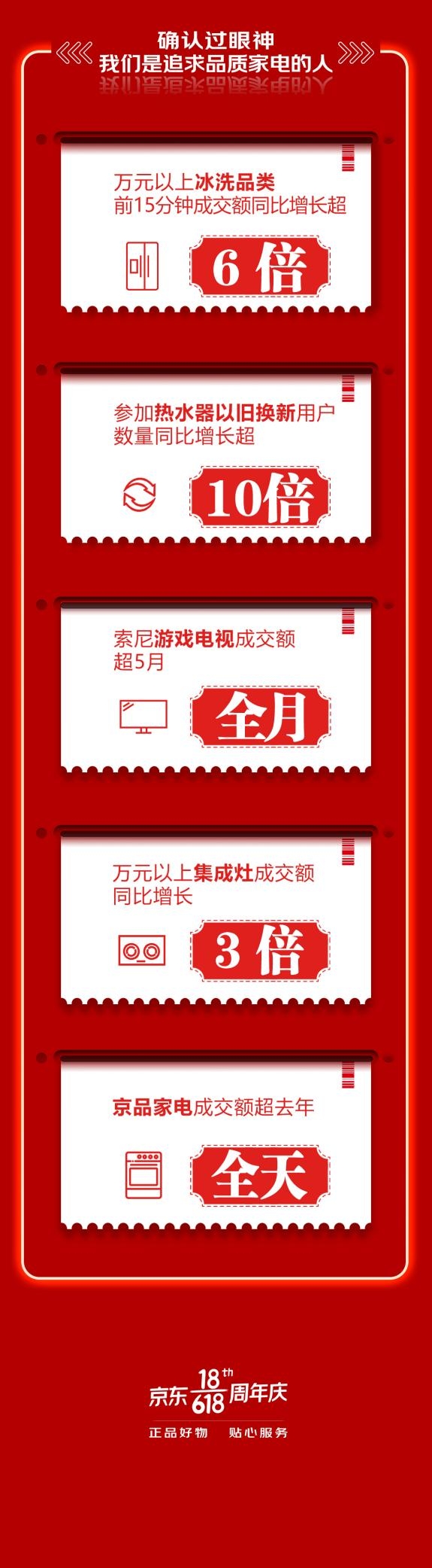 品質(zhì)家電煥新品質(zhì)生活！京東618熱水器換新量同比增長超10倍