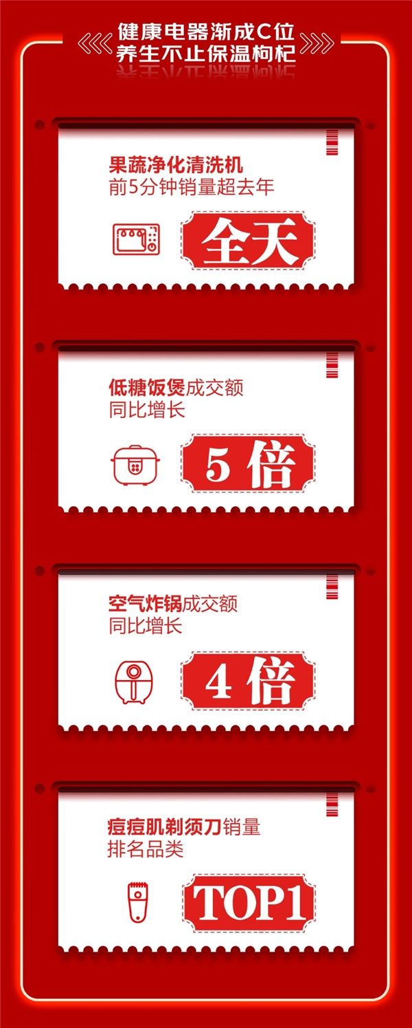 京東618戰(zhàn)績再創(chuàng)新高，“健康養(yǎng)生”成家電消費新風潮