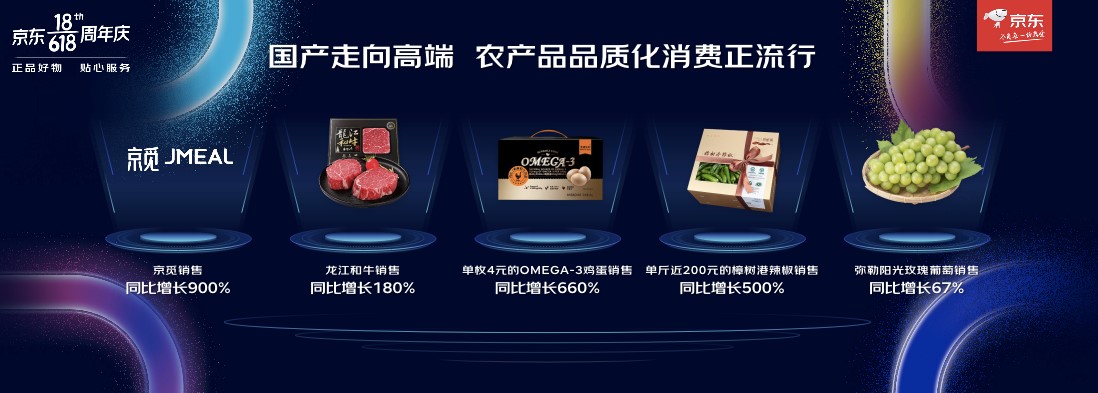 京東618累計下單金額超3056億，快手菜、高端農(nóng)產(chǎn)品、地標蔬菜取得高質(zhì)量增長