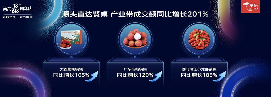 京東618累計下單金額超3056億，快手菜、高端農(nóng)產(chǎn)品、地標蔬菜取得高質(zhì)量增長