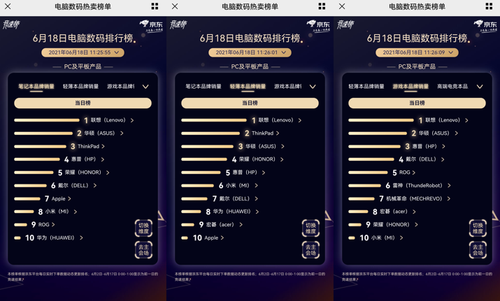 京東618電腦數(shù)碼高潮日終極競速：AMD與英特爾龍虎相斗互不相讓