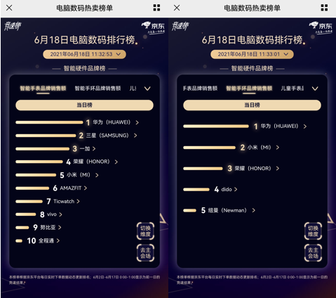 京東618電腦數(shù)碼高潮日終極競速：AMD與英特爾龍虎相斗互不相讓