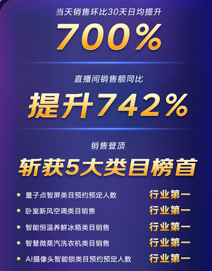 6月1日-18日京東家電榜力壓海信創(chuàng)維索尼，TCL不愧是全球領(lǐng)跑者!