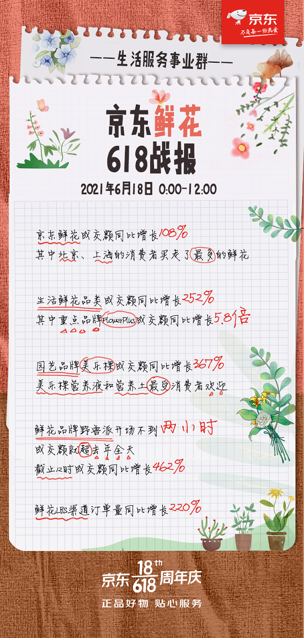 野獸派、花點時間、FlowerPlus捷報頻傳 京東618鮮花合作品牌迎來快速增長