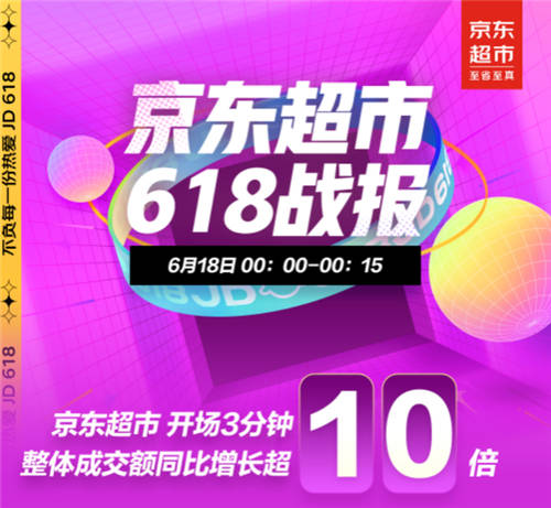 京東618戰(zhàn)報(bào)：18日京東超市開場(chǎng)3分鐘整體成交額同比增長(zhǎng)超10倍！